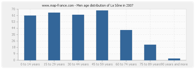 Men age distribution of La Sône in 2007